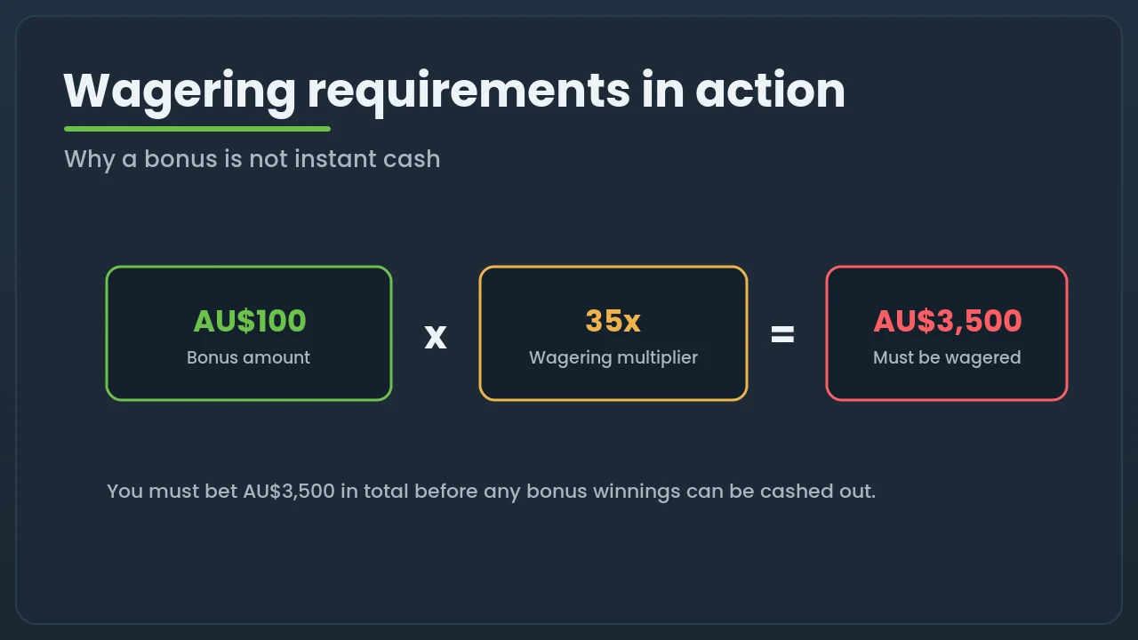 Worked example showing an AU$100 bonus multiplied by 35 times wagering equals AU$3,500 of total bets required before withdrawal
