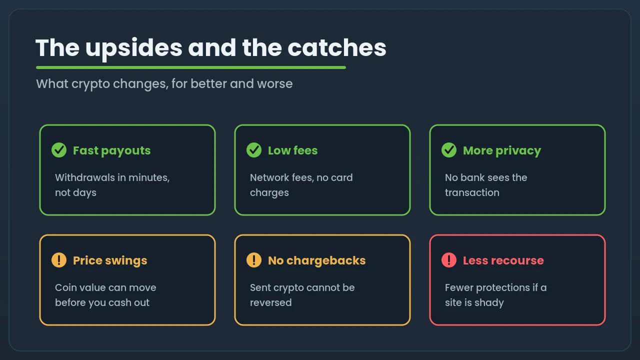 Six tiles showing crypto casino upsides, fast payouts, low fees and privacy, against catches like price swings, no chargebacks and less recourse