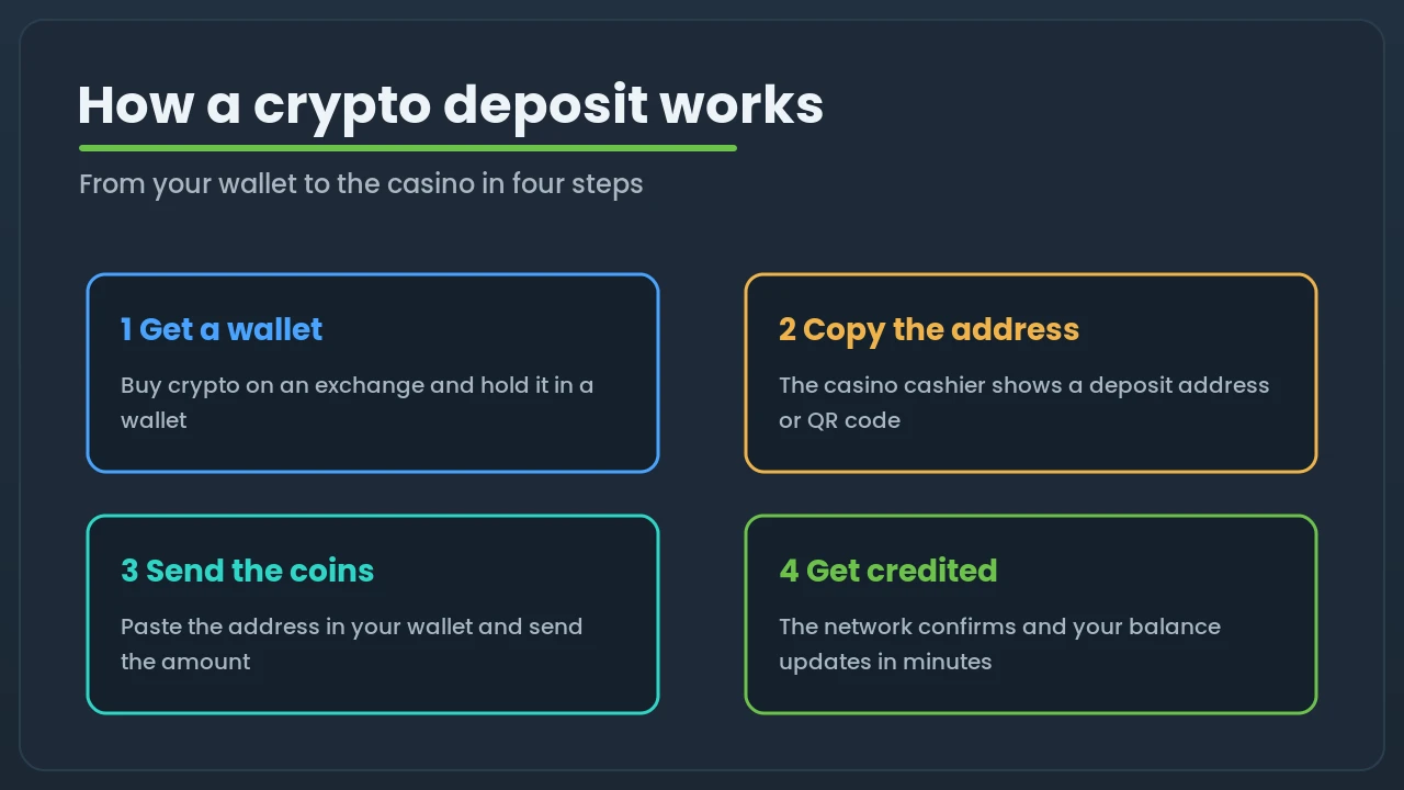 Four-step diagram of a crypto deposit: get a wallet, copy the casino address, send the coins, and get credited