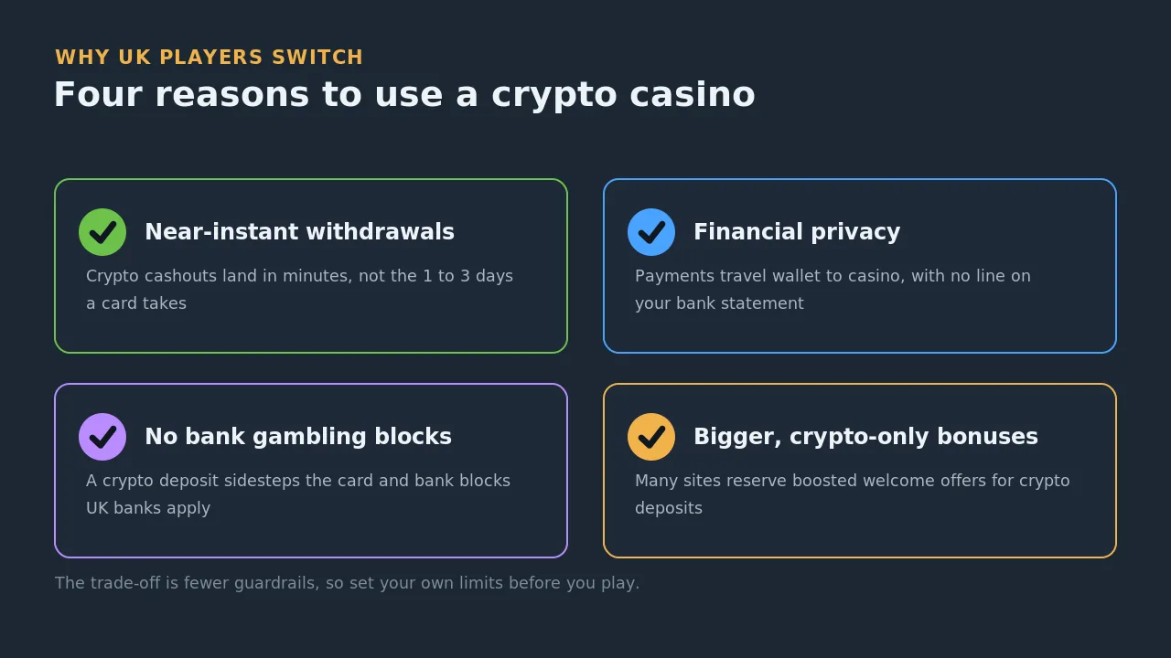 Four reasons UK players choose crypto casinos: near-instant withdrawals, financial privacy, no bank gambling blocks and bigger crypto-only bonuses