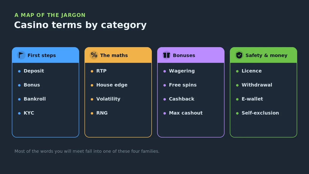 Casino terms grouped into four categories: first steps, the maths, bonuses, and safety and money