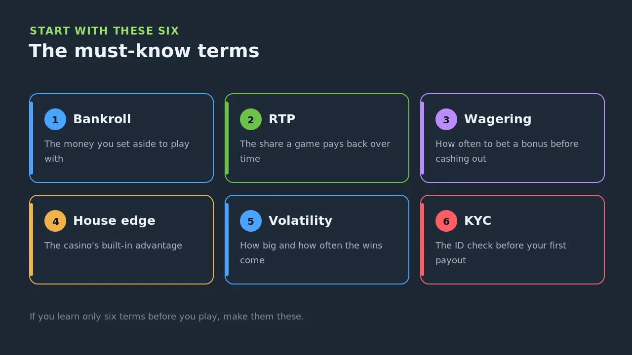 Six casino terms worth knowing first: bankroll, RTP, wagering, house edge, volatility and KYC, each with a one-line meaning