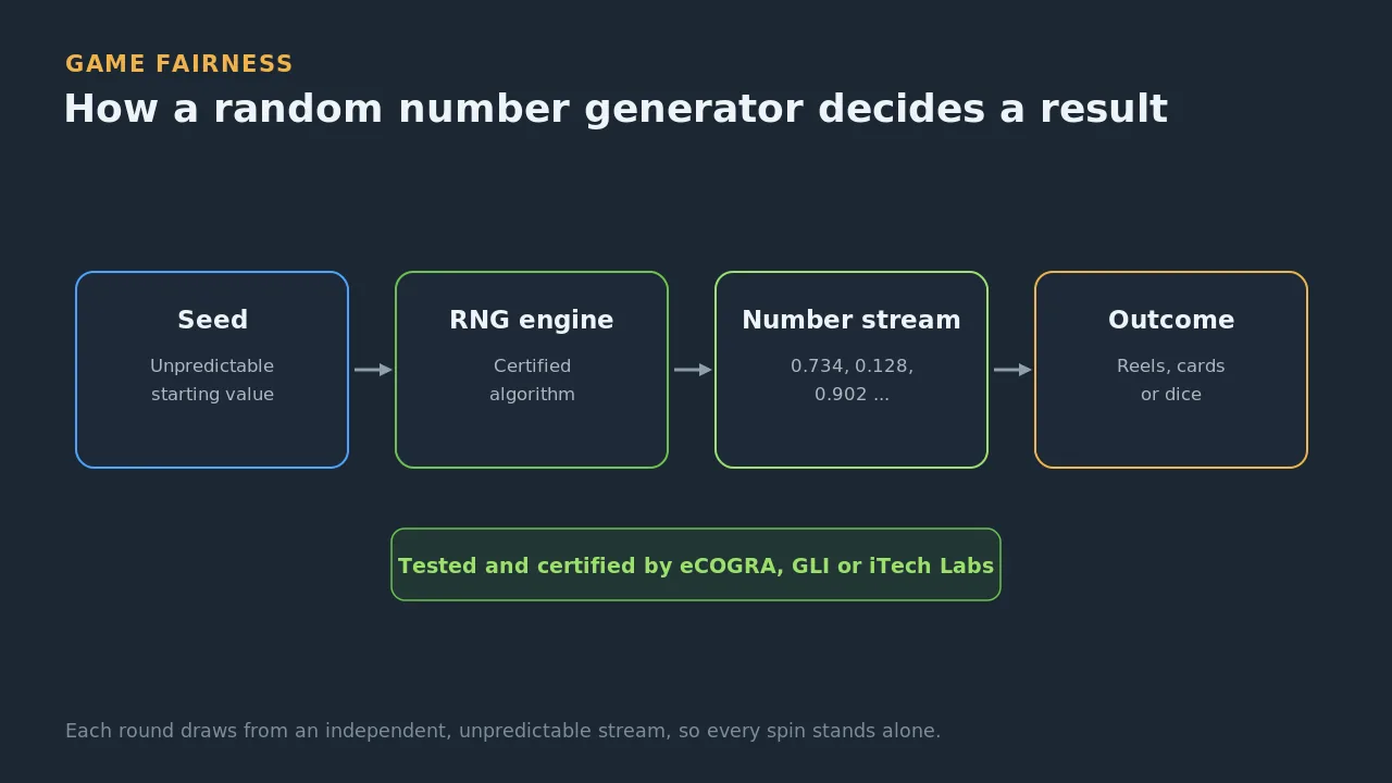 Flow showing how a random number generator turns a seed into a number stream that maps to reel or card outcomes, certified by an independent lab