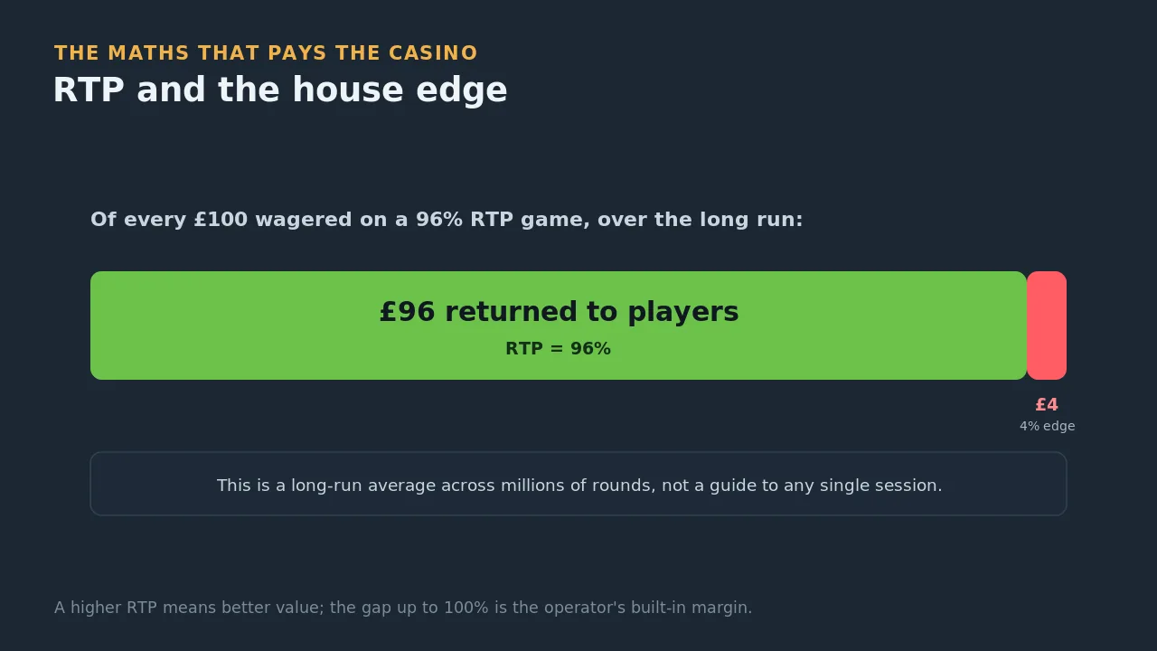 Bar showing £100 wagered on a 96 percent RTP game splitting into £96 returned to players and a £4 house edge over the long run