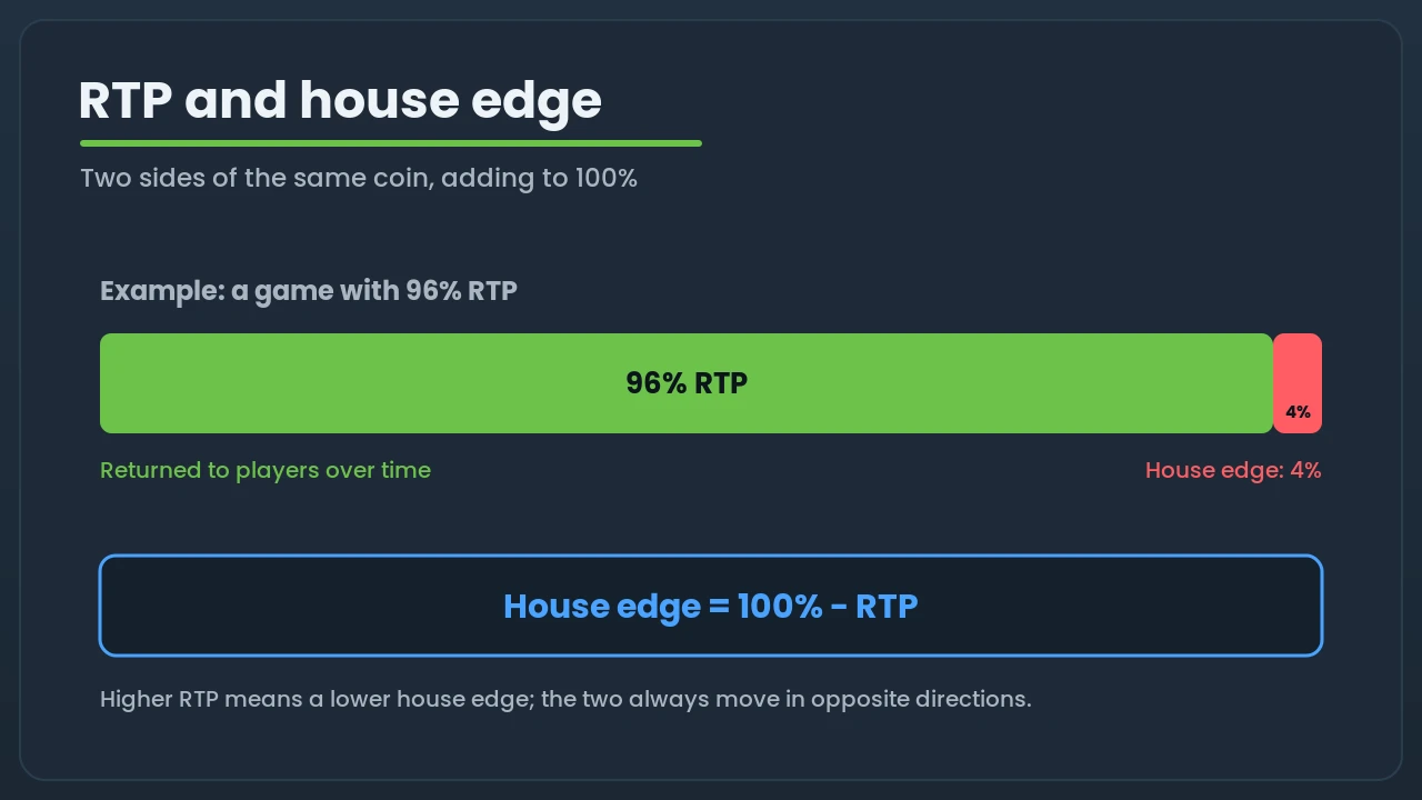 Diagram showing RTP plus house edge equals 100 percent, with a 96 percent RTP and 4 percent edge example