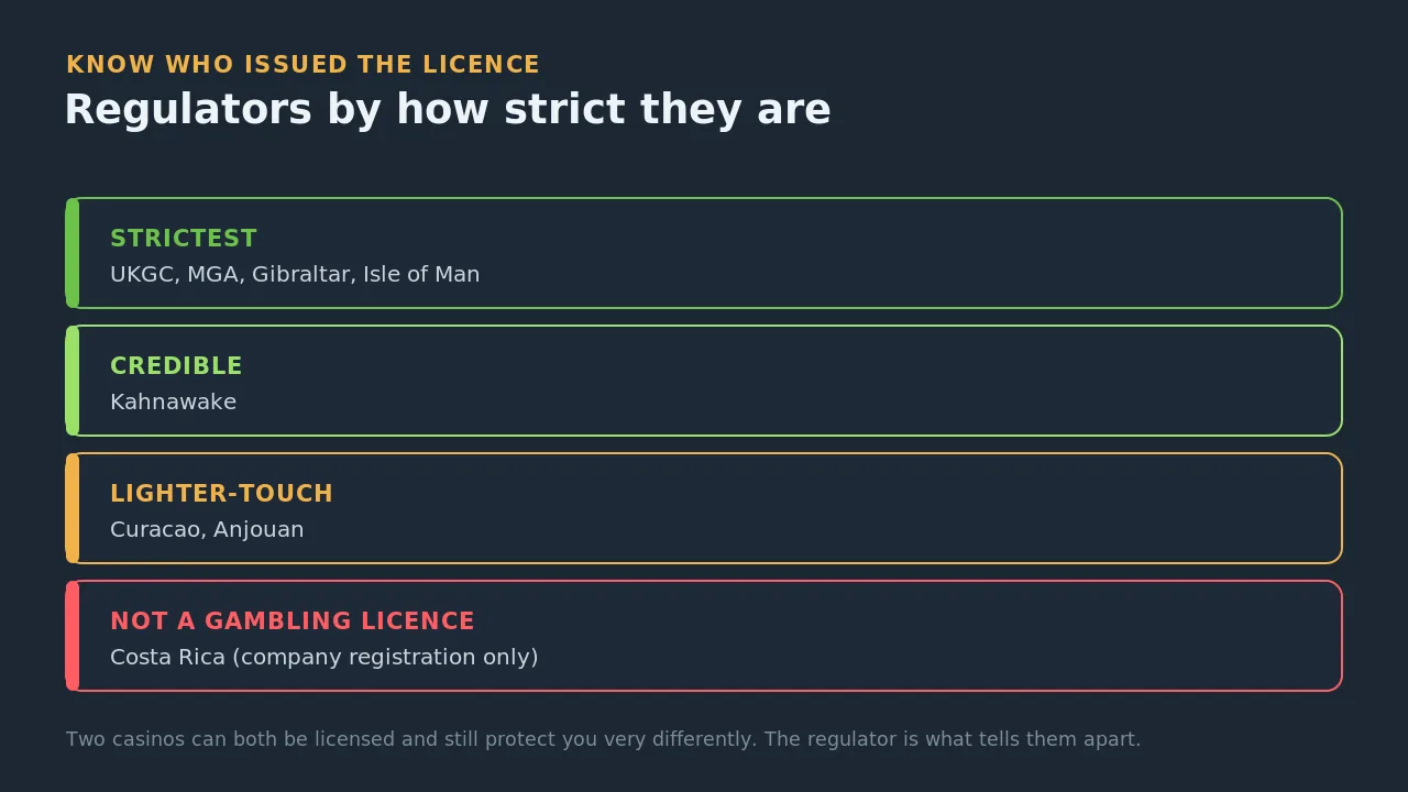 Casino regulators ranked by strictness, from the UKGC and MGA at the top down to Costa Rica, which is not a gambling licence