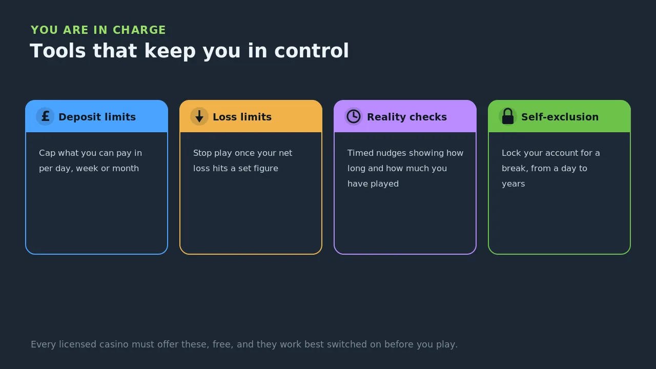 Four control tools at a licensed casino: deposit limits, loss limits, reality checks and self-exclusion