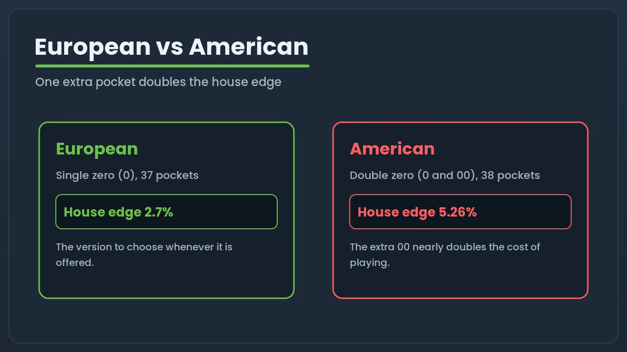 Comparison of European roulette with a single zero and 2.7% house edge against American roulette with a double zero and 5.26% edge