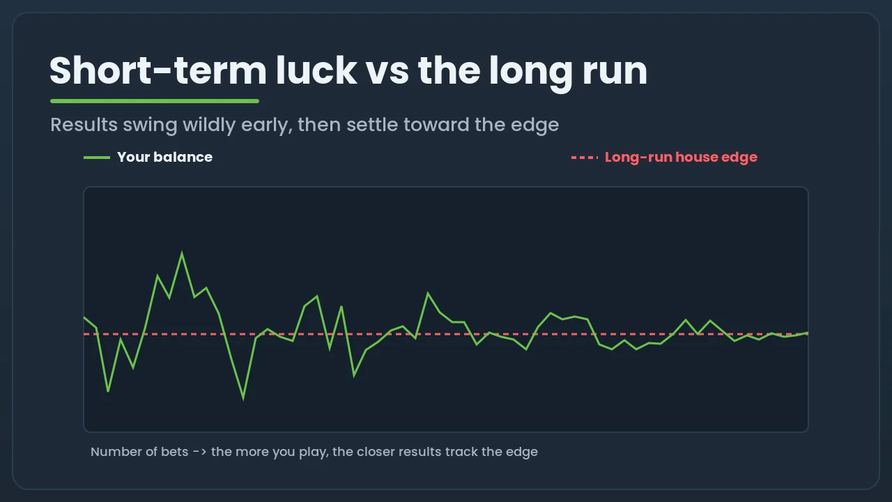 Chart contrasting the wild swings of a short session with a long-run line that settles toward the house edge as the number of bets grows
