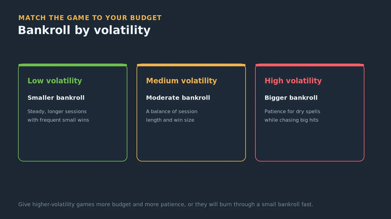 How to match your bankroll to a game's volatility, from a smaller bankroll for low volatility to a larger one for high volatility