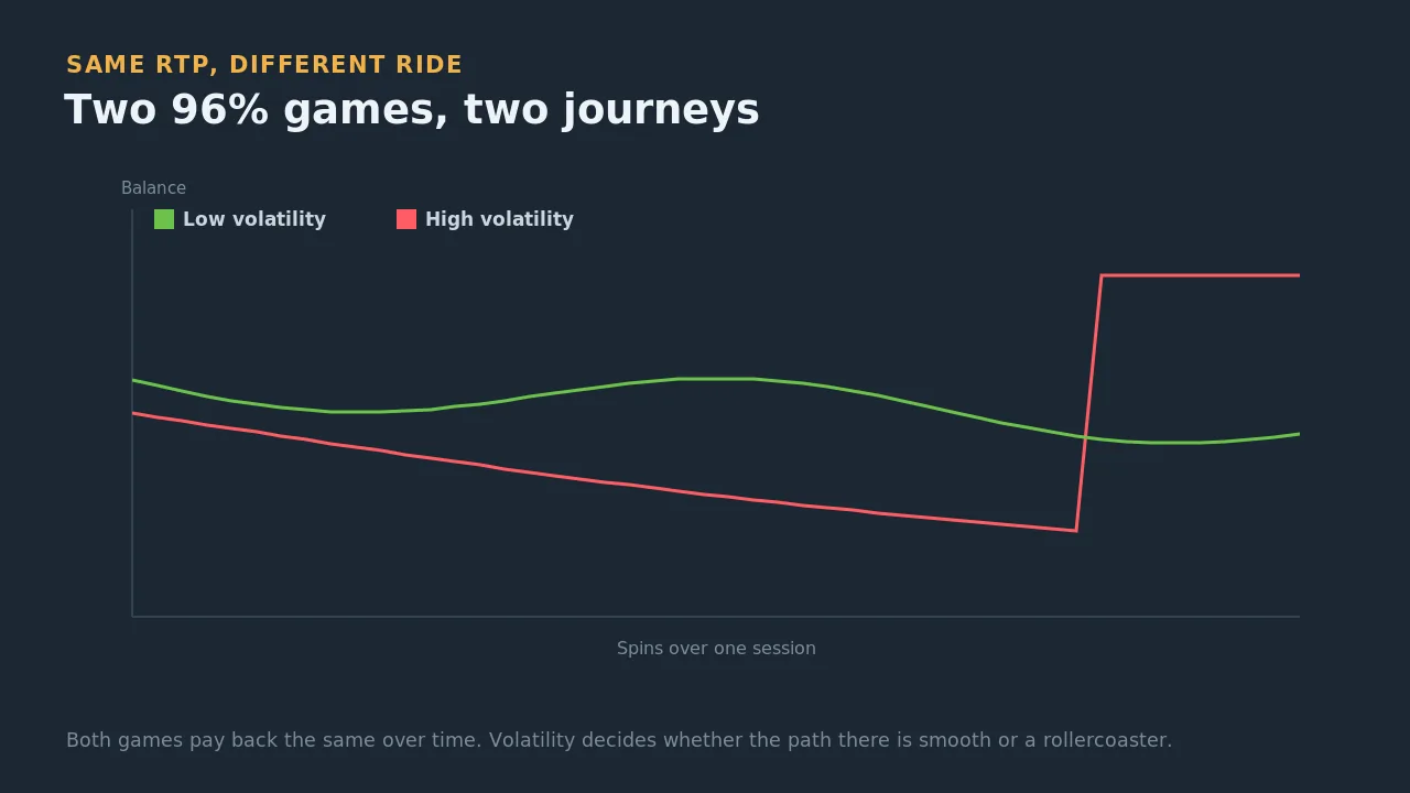 Two balance lines at the same 96 percent RTP: a smooth low-volatility session versus a spiky high-volatility one that dips then spikes