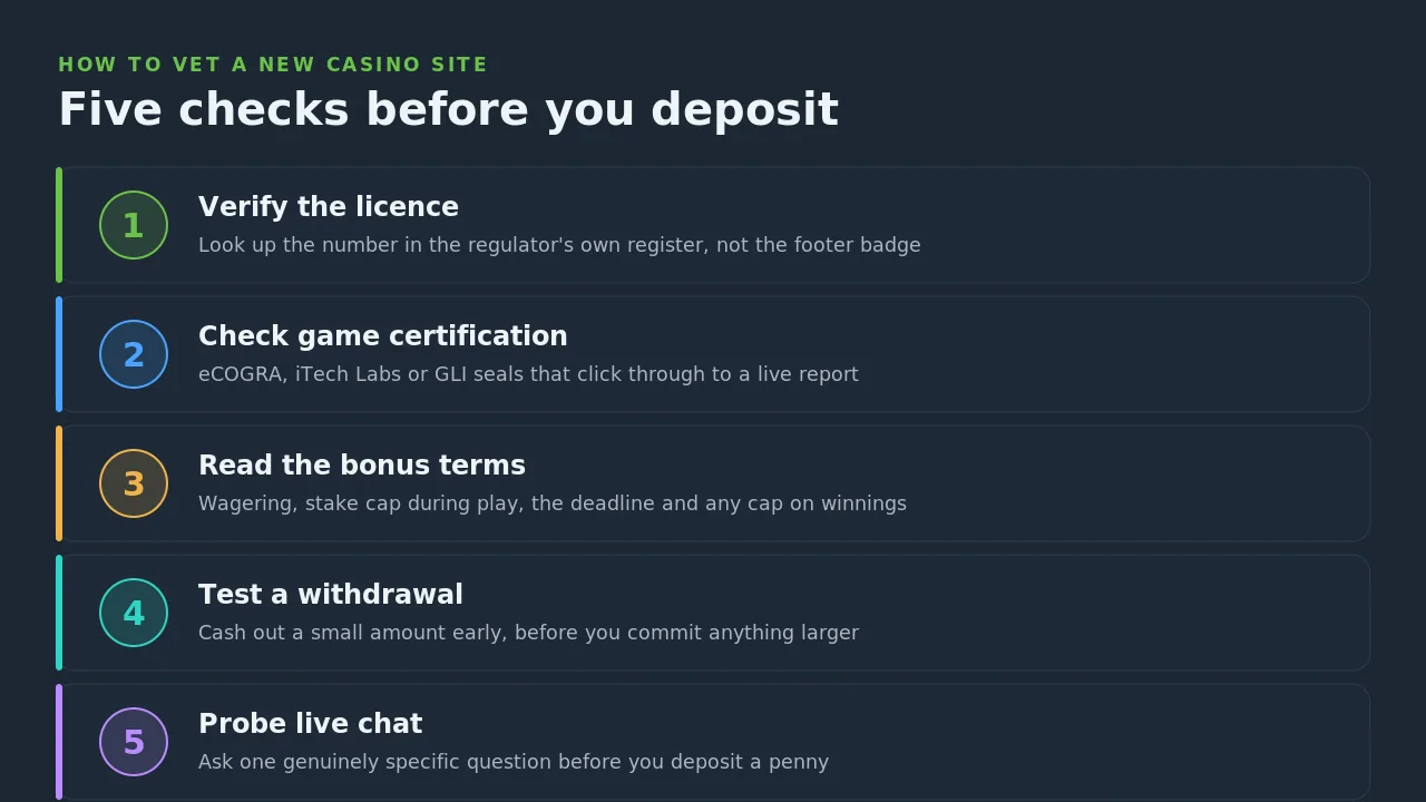 Five checks before depositing at a new UK casino: verify the licence, check game certification, read the bonus terms, test a withdrawal and probe live chat