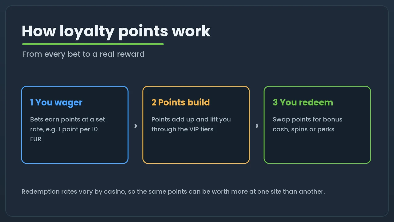 Three-step diagram showing how loyalty points are earned by wagering, build up through tiers, and are redeemed for rewards