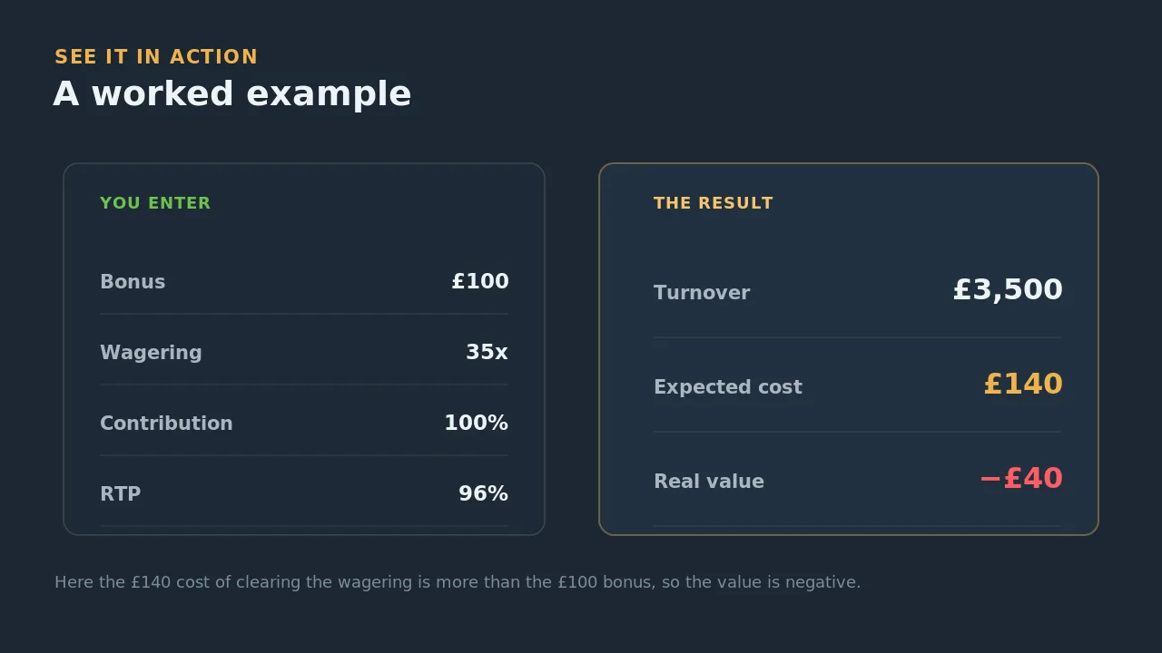 A worked example: a 100 pound bonus at 35x wagering, 100 percent contribution and 96 percent RTP gives 3,500 pounds turnover, 140 pounds cost and minus 40 pounds real value
