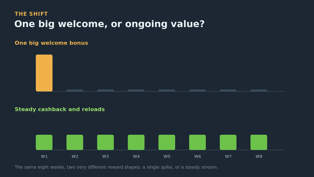 Two reward shapes over eight weeks: one large welcome bonus in week one versus steady cashback and reloads every week