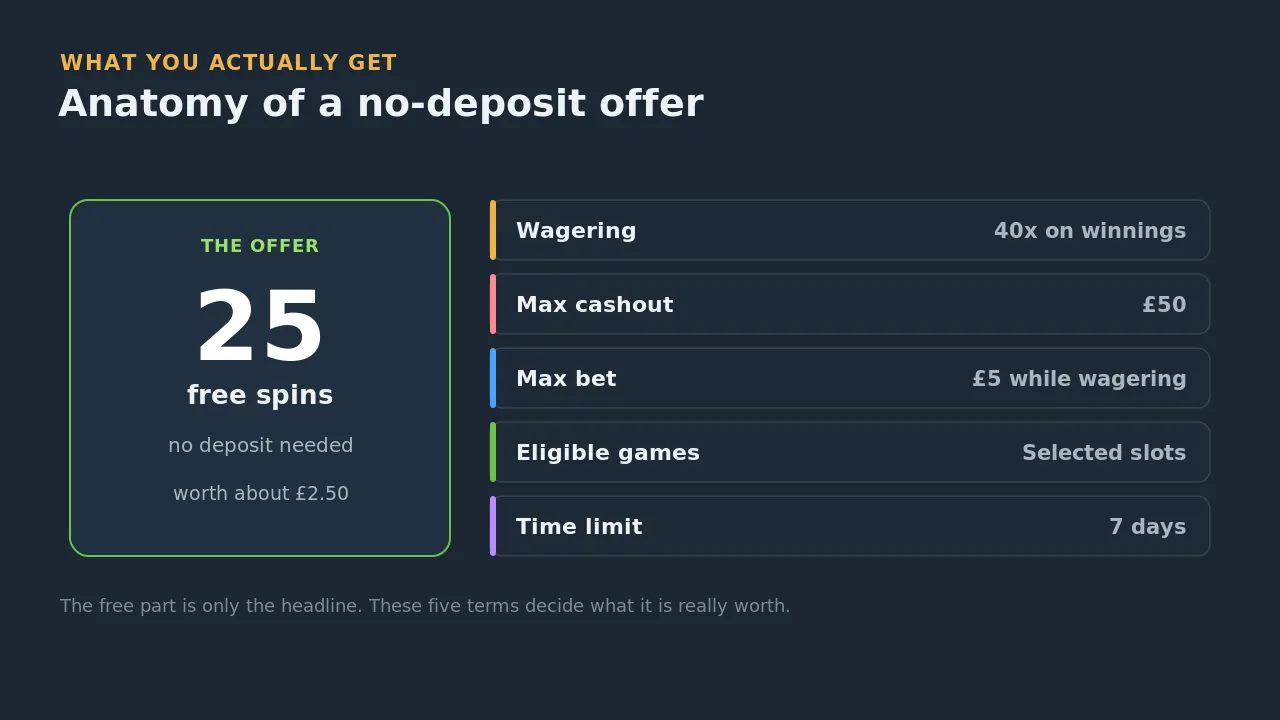 Anatomy of a no-deposit offer: 25 free spins with wagering, a max cashout cap, a max bet, eligible games and a time limit