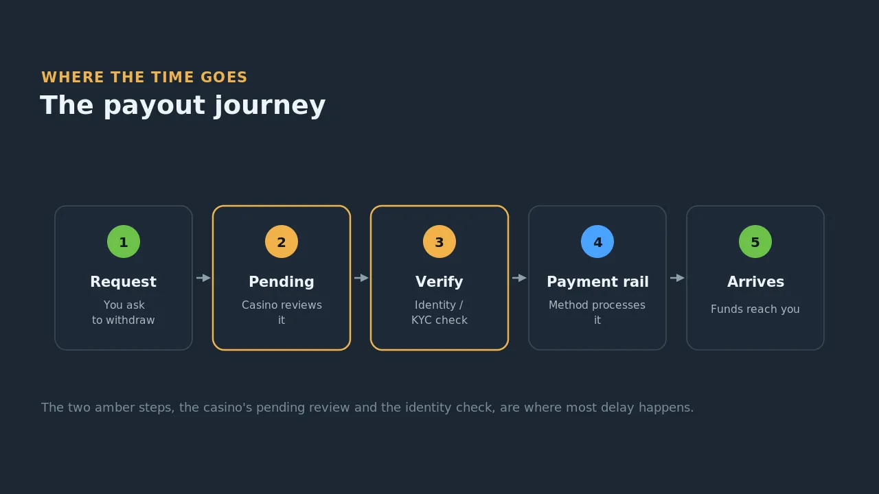 The payout journey: request, pending review, identity check, payment rail and funds arrive, with the pending review and identity check marked as the main delay points