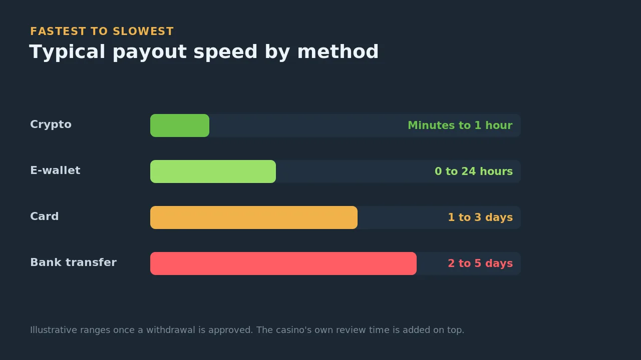 Typical payout speed by method ranked fastest to slowest: crypto in minutes, e-wallets in hours, cards in one to three days, bank transfers in two to five days
