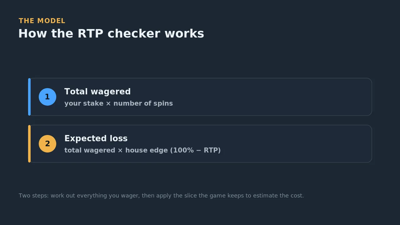 How the RTP checker works in two steps: stake times spins gives total wagered, and total wagered times the house edge gives expected loss
