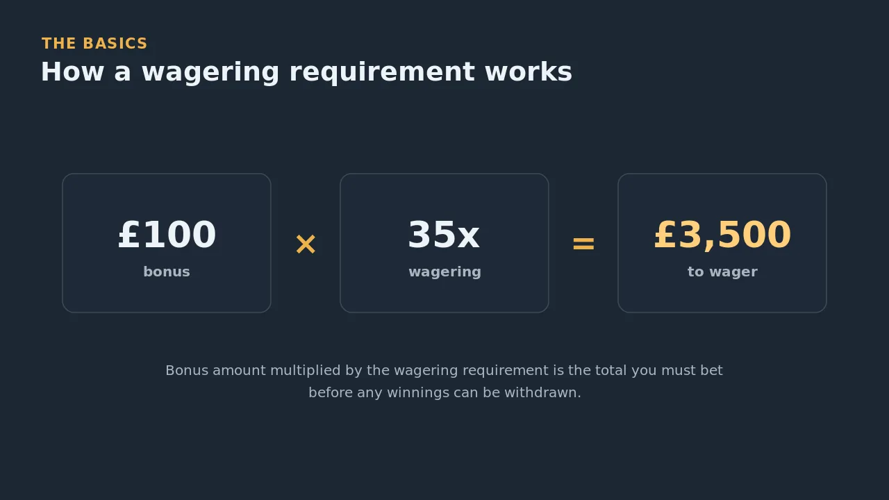 How a wagering requirement works: a 100 pound bonus multiplied by 35 equals 3,500 pounds you must wager before withdrawing
