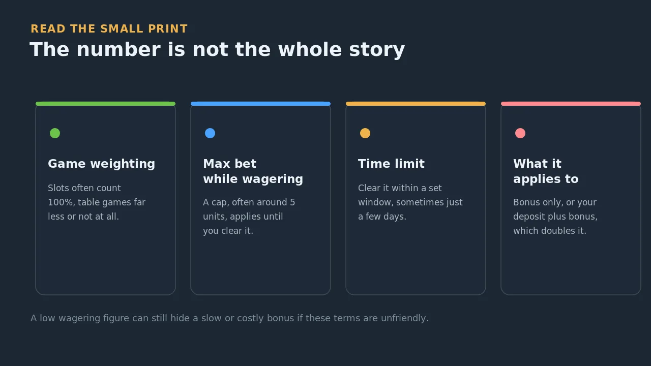 Four factors beyond the wagering number: game weighting, maximum bet while wagering, time limit, and what the requirement applies to