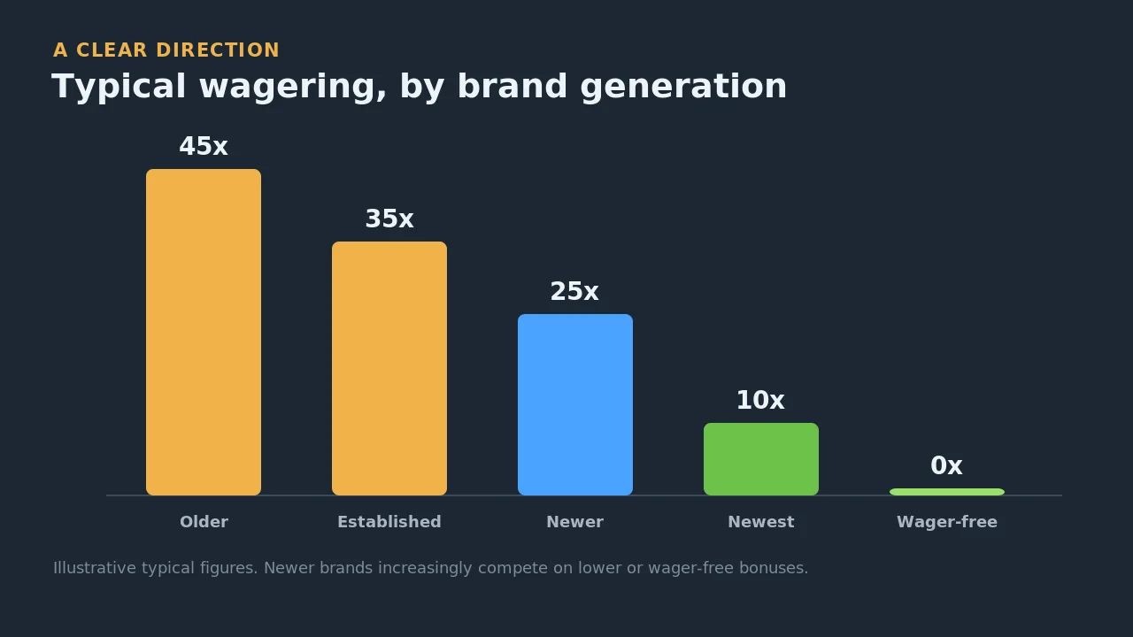 Bar chart showing typical wagering requirements falling from around 45x at older brands to wager-free at the newest brands